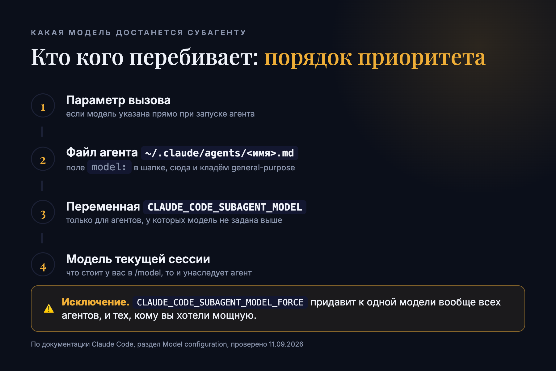 Порядок приоритета модели субагента в Claude Code: параметр вызова, файл агента, переменная окружения, модель сессии